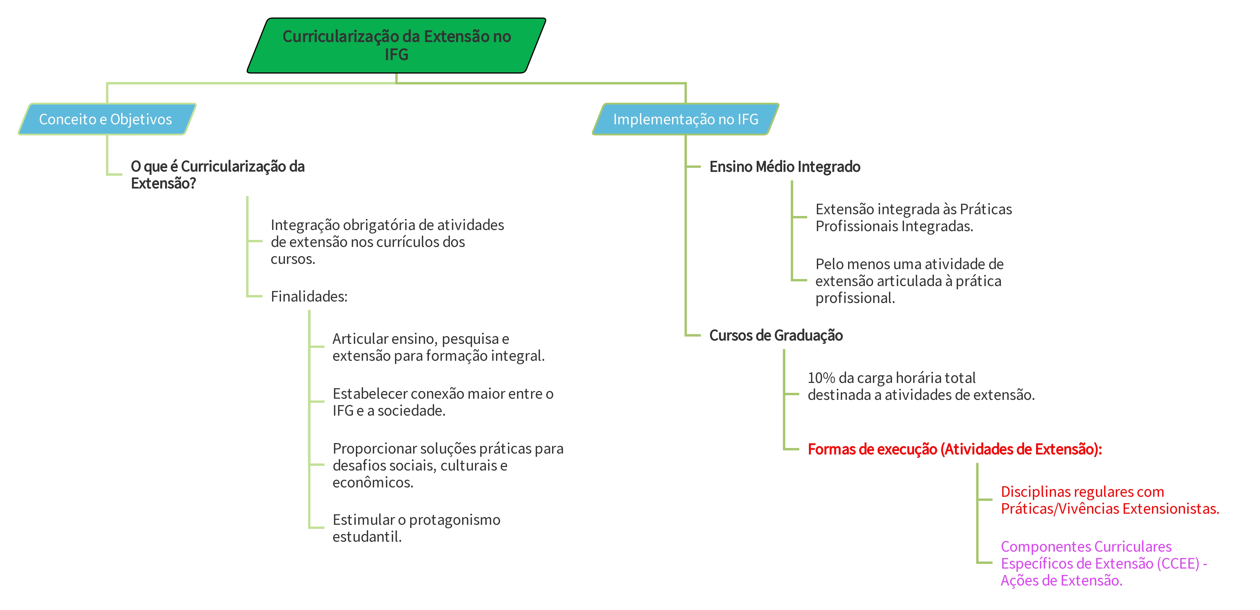 Curricularização da Extensão